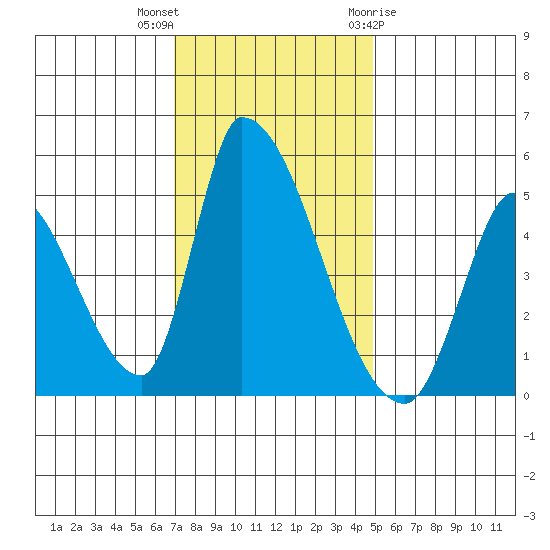 Alameda Creek tide chart for Saturday, November 25, 2023