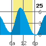Alameda Creek tide chart for Saturday, November 25, 2023