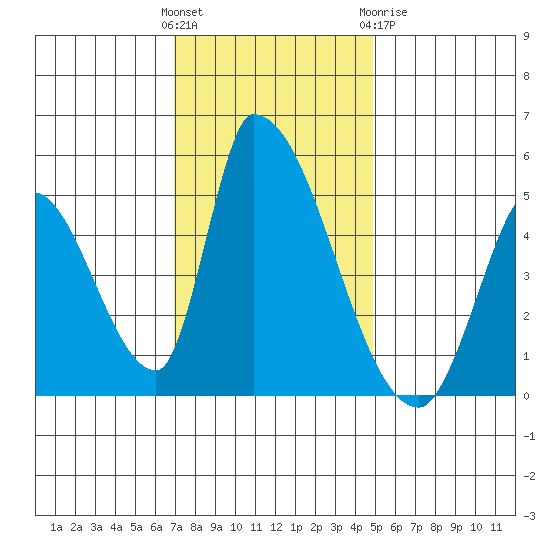 Alameda Creek tide chart for Sunday, November 26, 2023