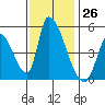 Alameda Creek tide chart for Sunday, November 26, 2023