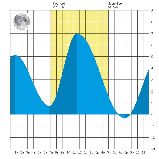 Alameda Creek tide chart for Monday, November 27, 2023