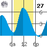 Alameda Creek tide chart for Monday, November 27, 2023