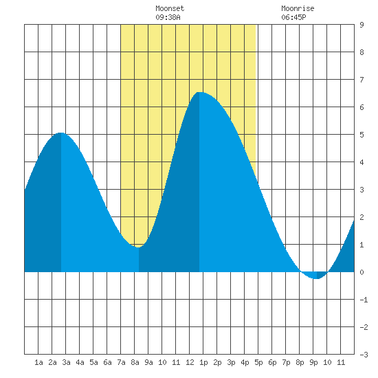 Alameda Creek tide chart for Wednesday, November 29, 2023