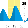 Alameda Creek tide chart for Wednesday, November 29, 2023