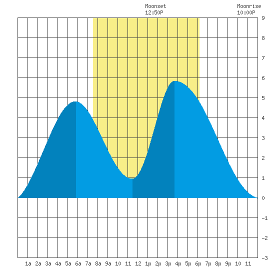 Alameda Creek tide chart for Thursday, November 2, 2023