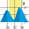 Alameda Creek tide chart for Thursday, November 2, 2023