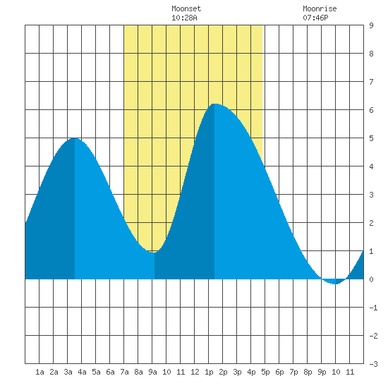 Alameda Creek tide chart for Thursday, November 30, 2023