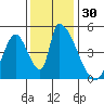 Alameda Creek tide chart for Thursday, November 30, 2023