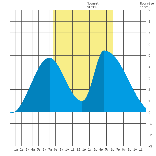 Alameda Creek tide chart for Friday, November 3, 2023