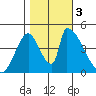 Alameda Creek tide chart for Friday, November 3, 2023
