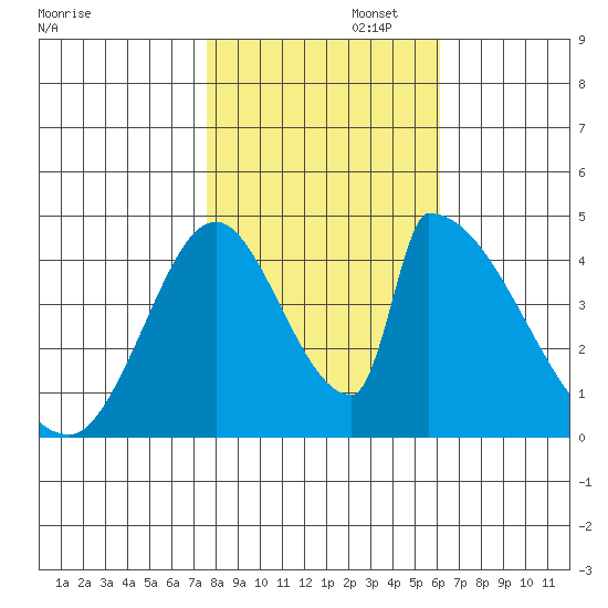Alameda Creek tide chart for Saturday, November 4, 2023
