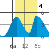 Alameda Creek tide chart for Saturday, November 4, 2023
