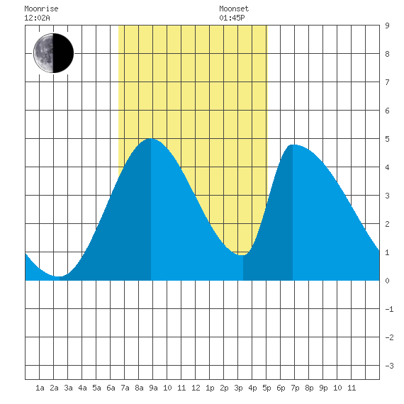 Alameda Creek tide chart for Sunday, November 5, 2023