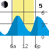 Alameda Creek tide chart for Sunday, November 5, 2023