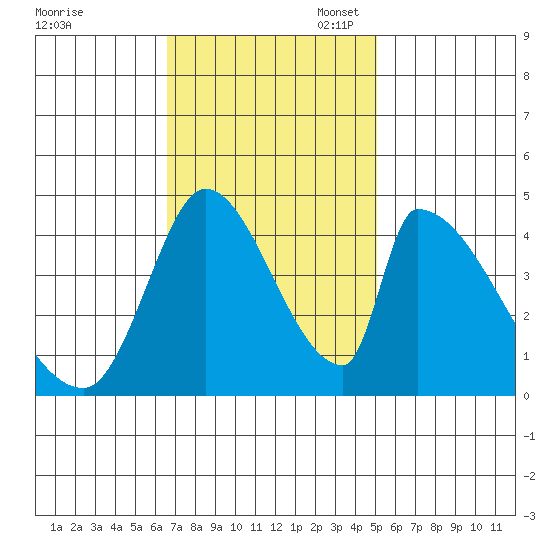 Alameda Creek tide chart for Monday, November 6, 2023