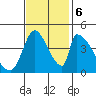 Alameda Creek tide chart for Monday, November 6, 2023
