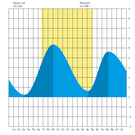 Alameda Creek tide chart for Tuesday, November 7, 2023