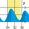 Alameda Creek tide chart for Tuesday, November 7, 2023