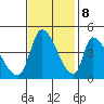 Alameda Creek tide chart for Wednesday, November 8, 2023