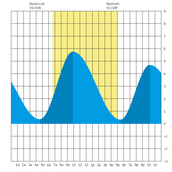 Alameda Creek tide chart for Thursday, November 9, 2023