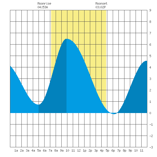 Alameda Creek tide chart for Sunday, December 10, 2023
