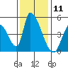 Alameda Creek tide chart for Monday, December 11, 2023