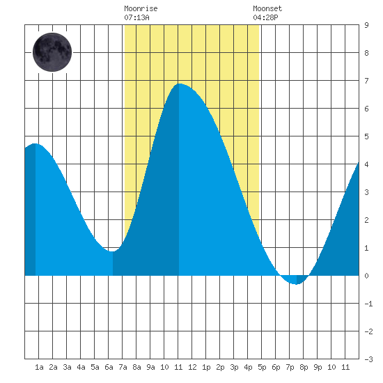 Alameda Creek tide chart for Tuesday, December 12, 2023