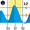 Alameda Creek tide chart for Tuesday, December 12, 2023