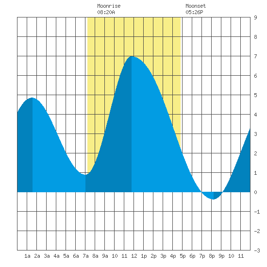 Alameda Creek tide chart for Wednesday, December 13, 2023