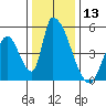 Alameda Creek tide chart for Wednesday, December 13, 2023