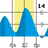 Alameda Creek tide chart for Thursday, December 14, 2023