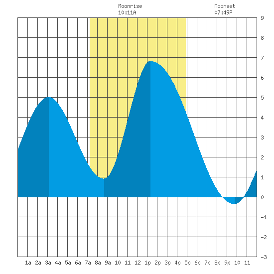 Alameda Creek tide chart for Friday, December 15, 2023
