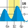 Alameda Creek tide chart for Saturday, December 16, 2023