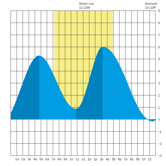 Alameda Creek tide chart for Sunday, December 17, 2023