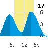 Alameda Creek tide chart for Sunday, December 17, 2023