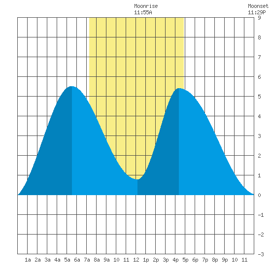 Alameda Creek tide chart for Monday, December 18, 2023
