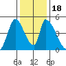 Alameda Creek tide chart for Monday, December 18, 2023