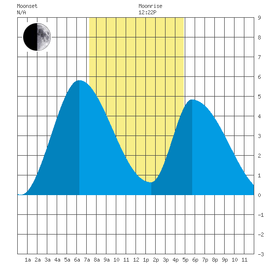 Alameda Creek tide chart for Tuesday, December 19, 2023