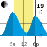 Alameda Creek tide chart for Tuesday, December 19, 2023