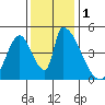 Alameda Creek tide chart for Friday, December 1, 2023