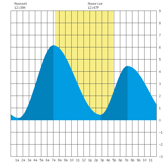 Alameda Creek tide chart for Wednesday, December 20, 2023