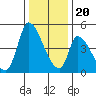 Alameda Creek tide chart for Wednesday, December 20, 2023