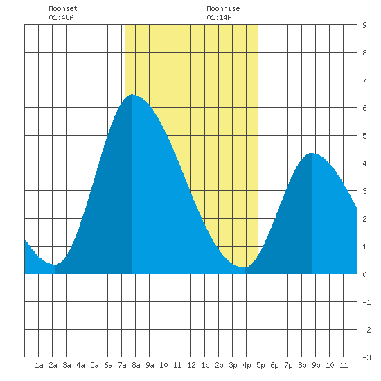 Alameda Creek tide chart for Thursday, December 21, 2023