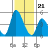 Alameda Creek tide chart for Thursday, December 21, 2023
