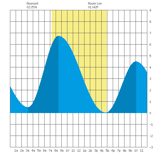 Alameda Creek tide chart for Friday, December 22, 2023