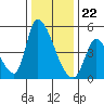 Alameda Creek tide chart for Friday, December 22, 2023