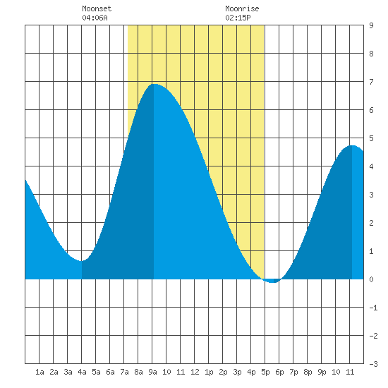 Alameda Creek tide chart for Saturday, December 23, 2023
