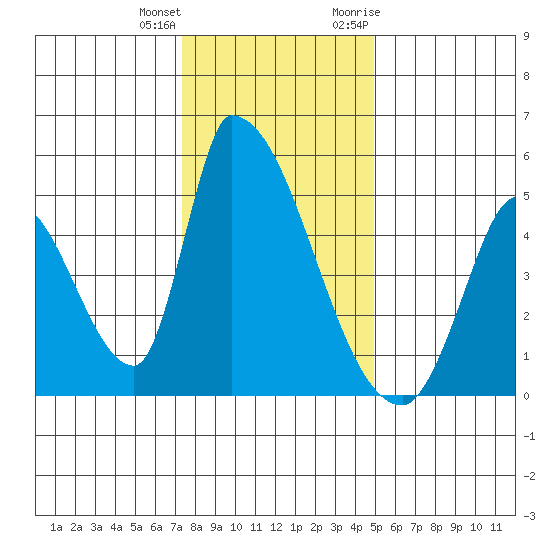 Alameda Creek tide chart for Sunday, December 24, 2023