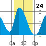 Alameda Creek tide chart for Sunday, December 24, 2023