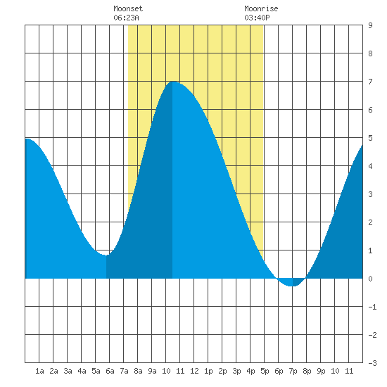 Alameda Creek tide chart for Monday, December 25, 2023